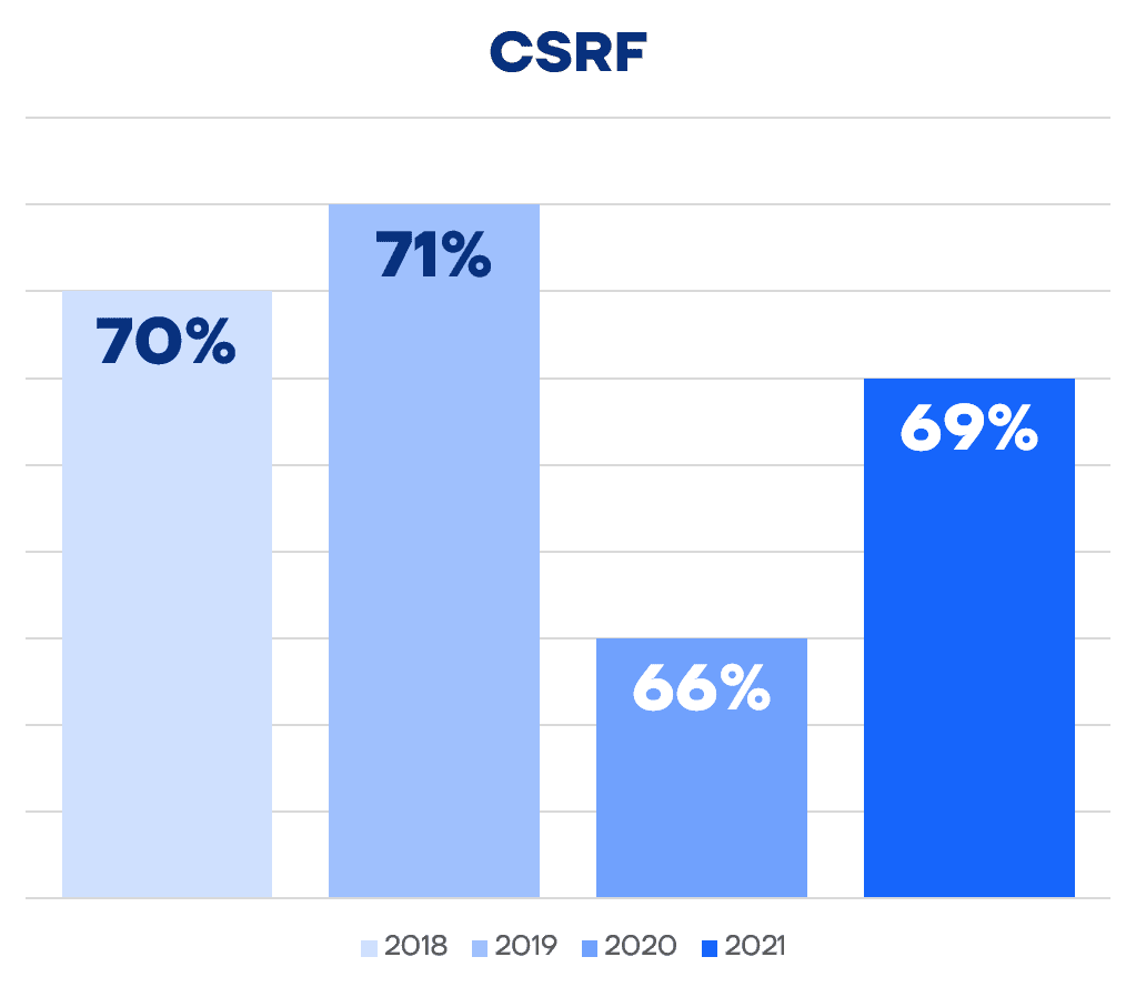 CSRF атак