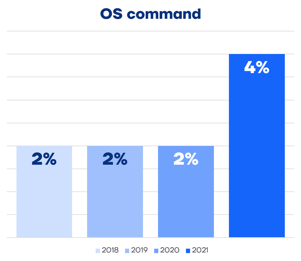 os command