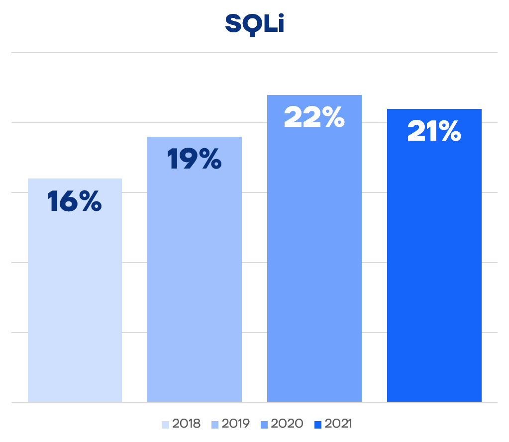 sqli