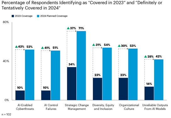 Gartner-Survey-Shows-AI-Related-Risks-See-Greatest-Audit-Coverage-Increases-in-2024