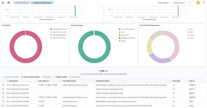 Wazuh-audits-the-sshd-service-to-detect-CVE-2024-3094