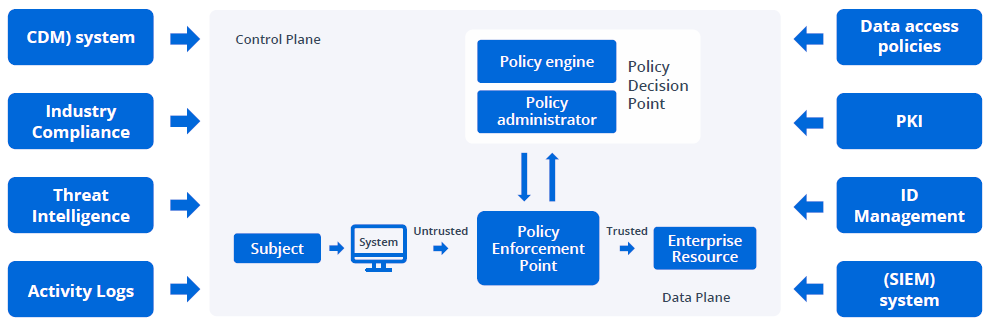 Zero Trust architecture