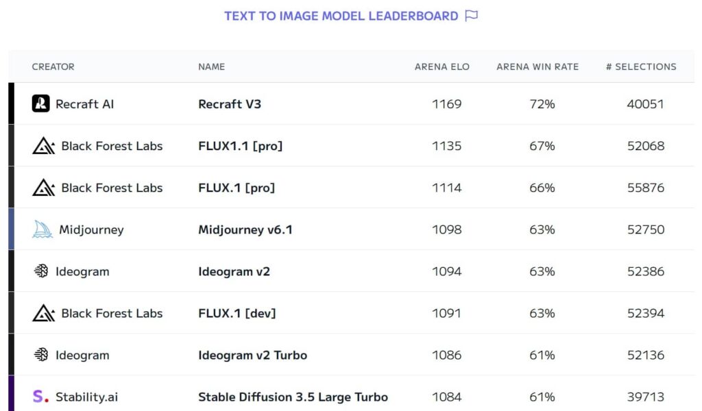 Text to image model leaderboard