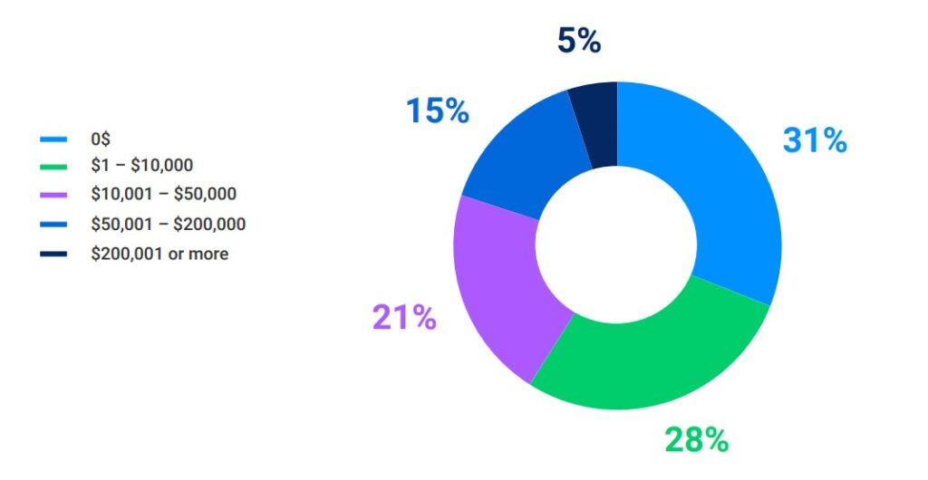 Estimated Financial Damage due to Cyberattacks Healthcare