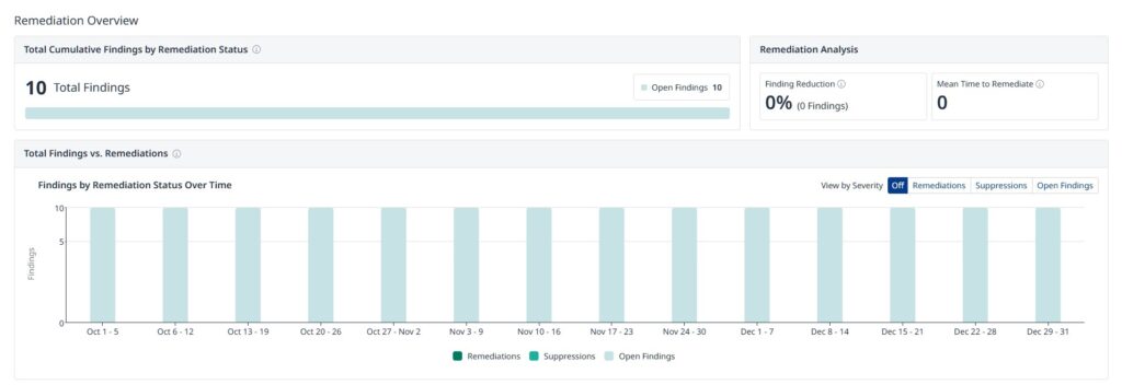 Mend.io Value Dashboard Remediation Overview