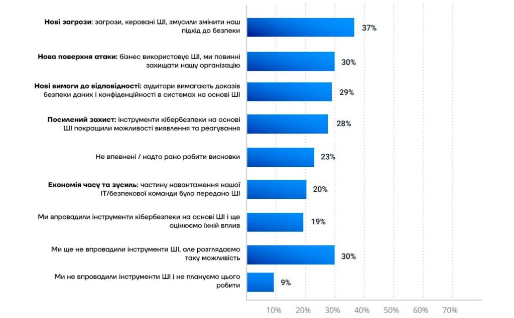 Опитувальник: Як ШІ впливає на стан безпеки? (2025)