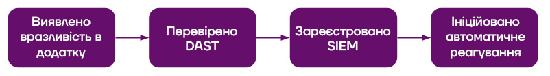 flowchart: vulnerability management and threat detection intersect
