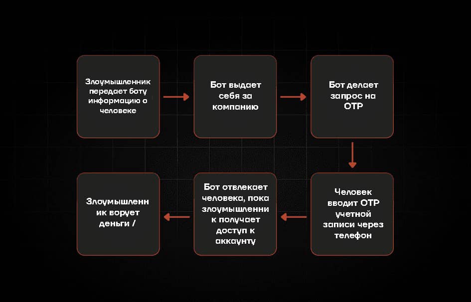 OTP bot flow