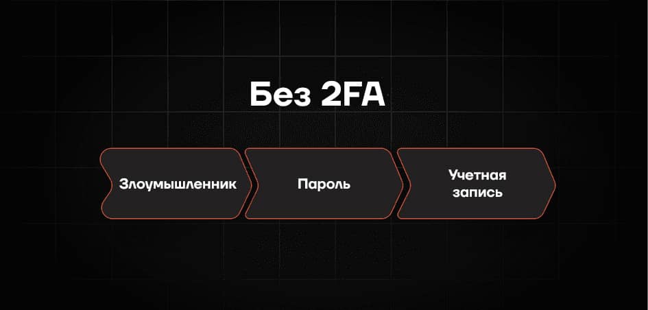 Without 2FA