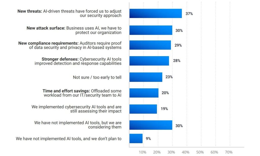 How AI is impacting security posture (2025)
