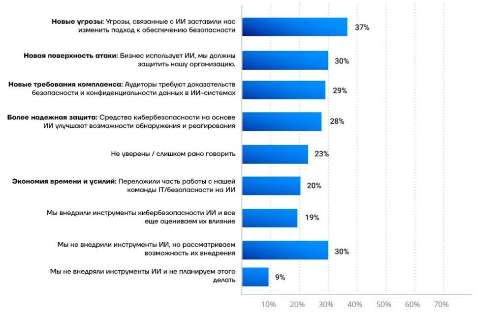 Как ИИ влияет на состояние безопасности? (2025)