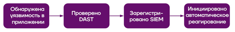 flowchart Invicti