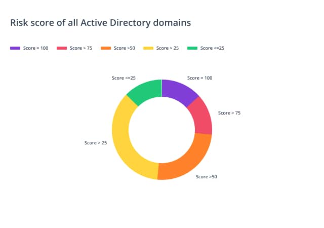 Risk_score_of_all_Active_Directory_domains
