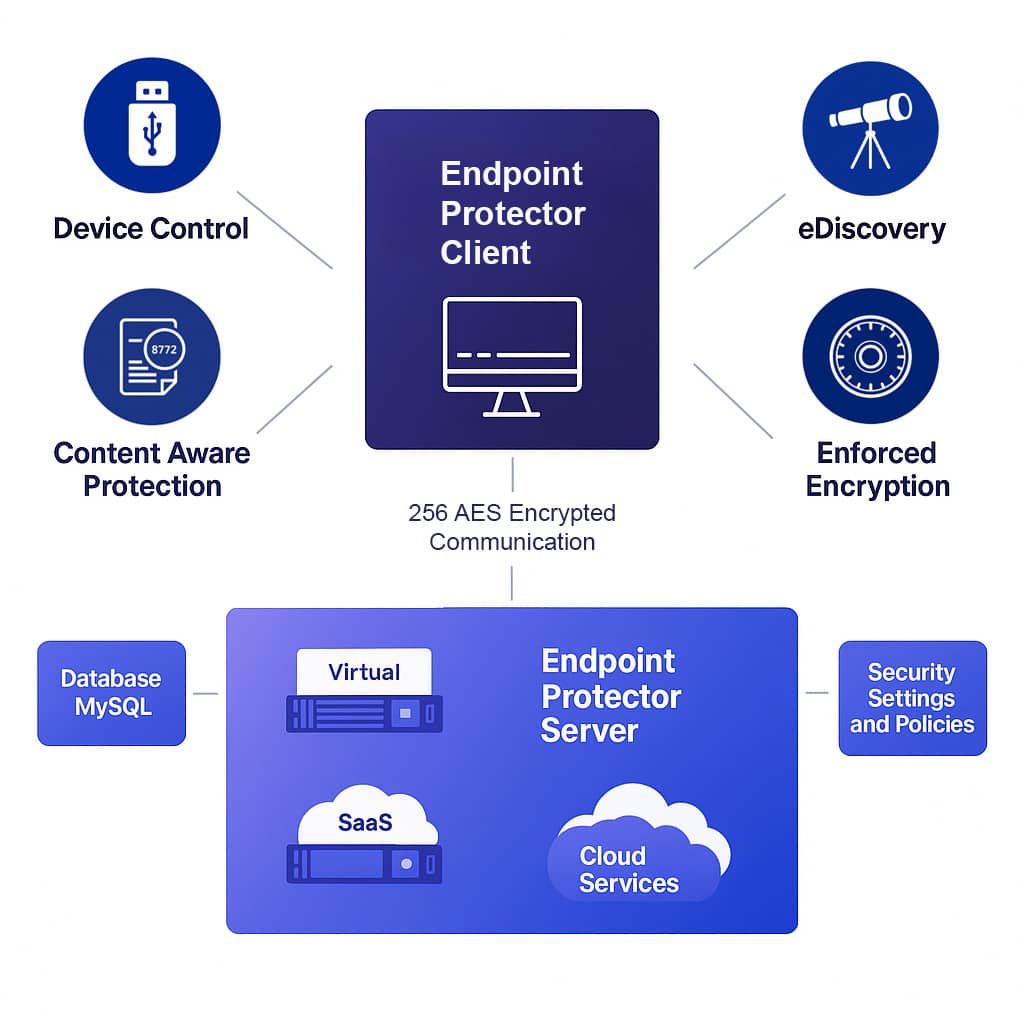 Netwrix Endpoint Protector Architecture