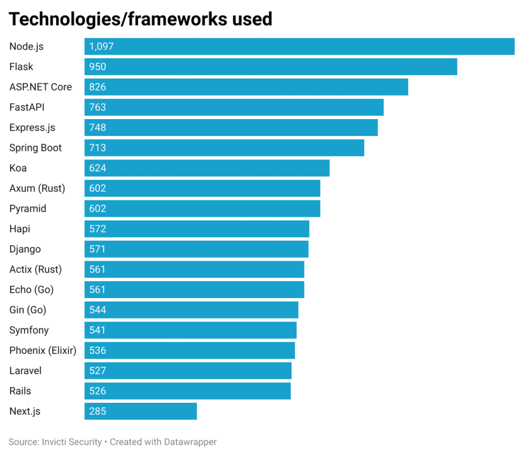 technologies used in vibecoded apps