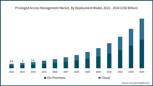 PAM market like deployment model