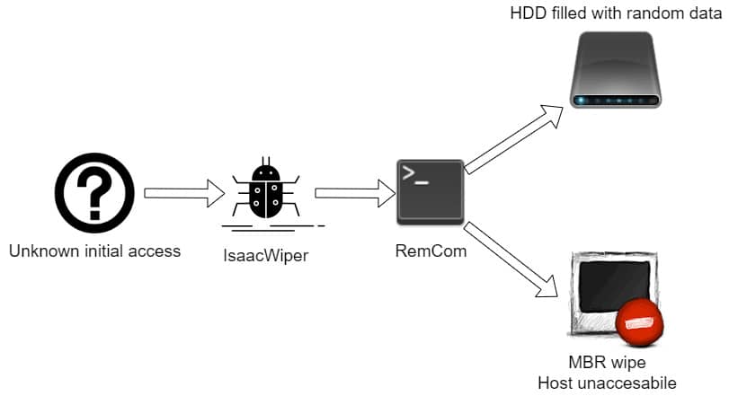 IsaacWiper Kill Chain