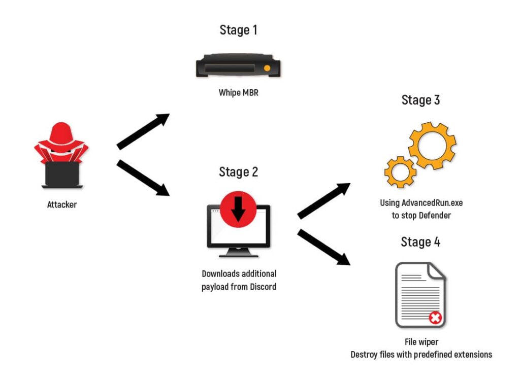 WhisperGate Kill Chain
