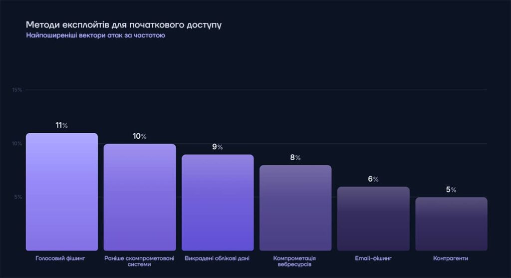 Google's statistics on vishing in 2025