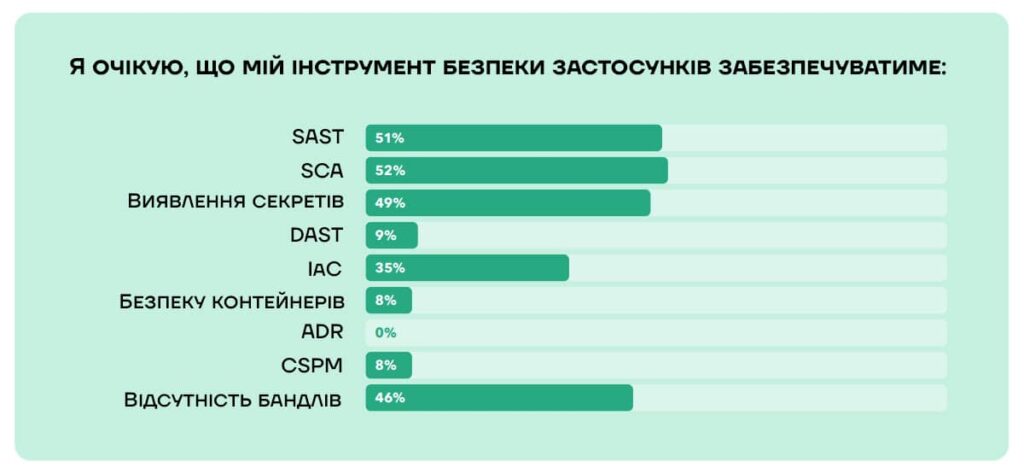 I expect my application security tool to provide:
SAST
SCA
Secrets
DAST
IaC
Containers
ADR
CSPM
No Bundling