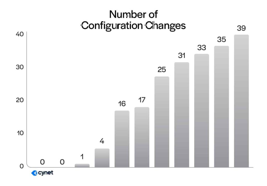MITRE-Charts-2025-Config-changes