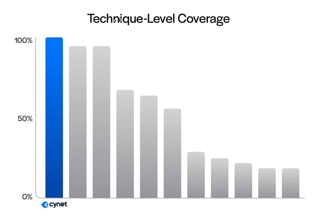 MITRE-Charts-2025-Technique-Level-Coverage (1)
