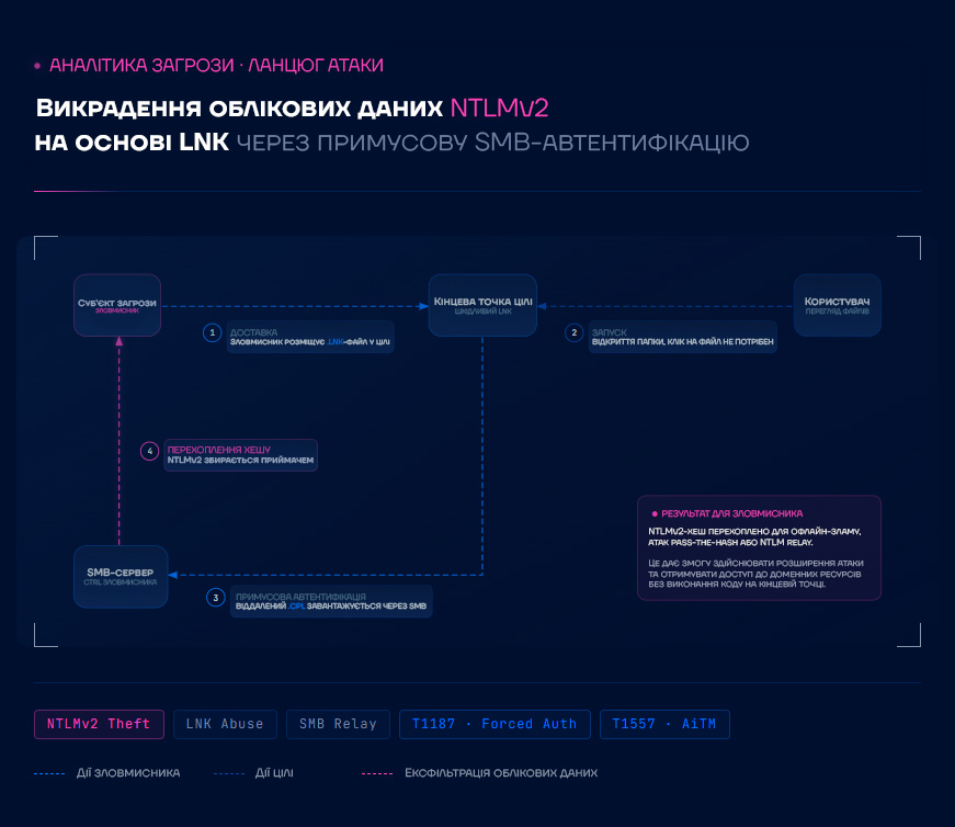 Potential abuse scenario of CVE-2026-3220