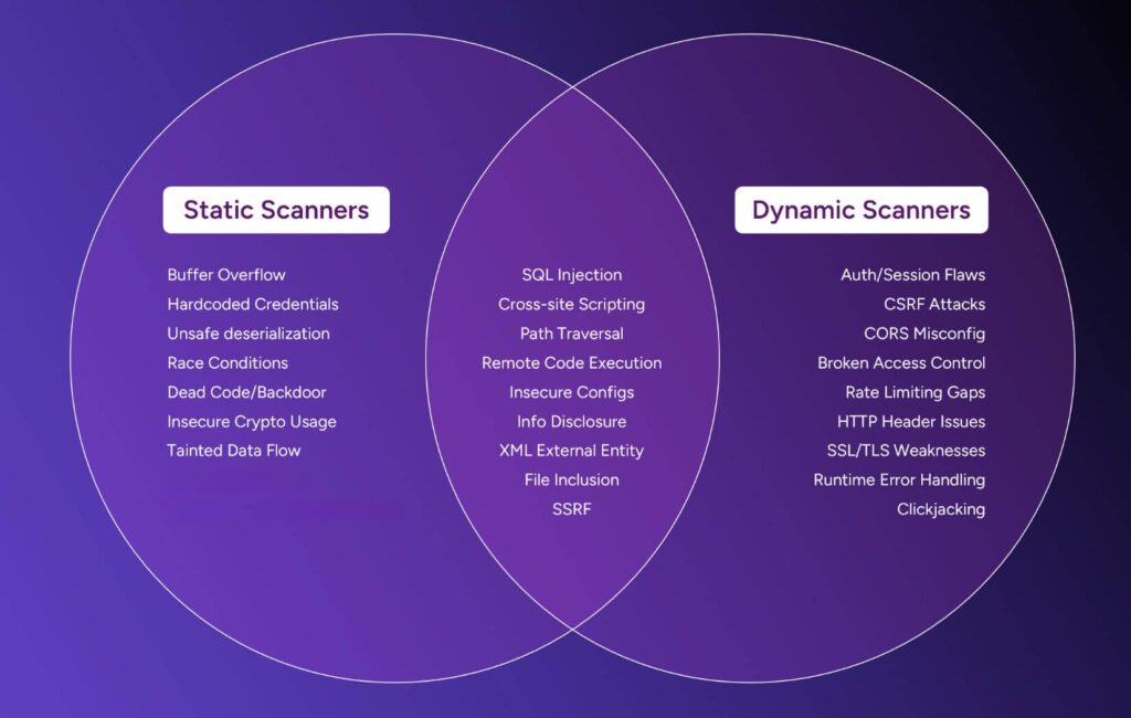 Venn diagram DAST to SAST correlation 