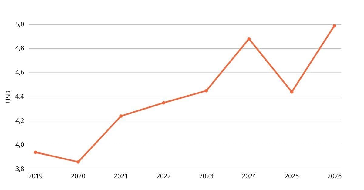 usd by year