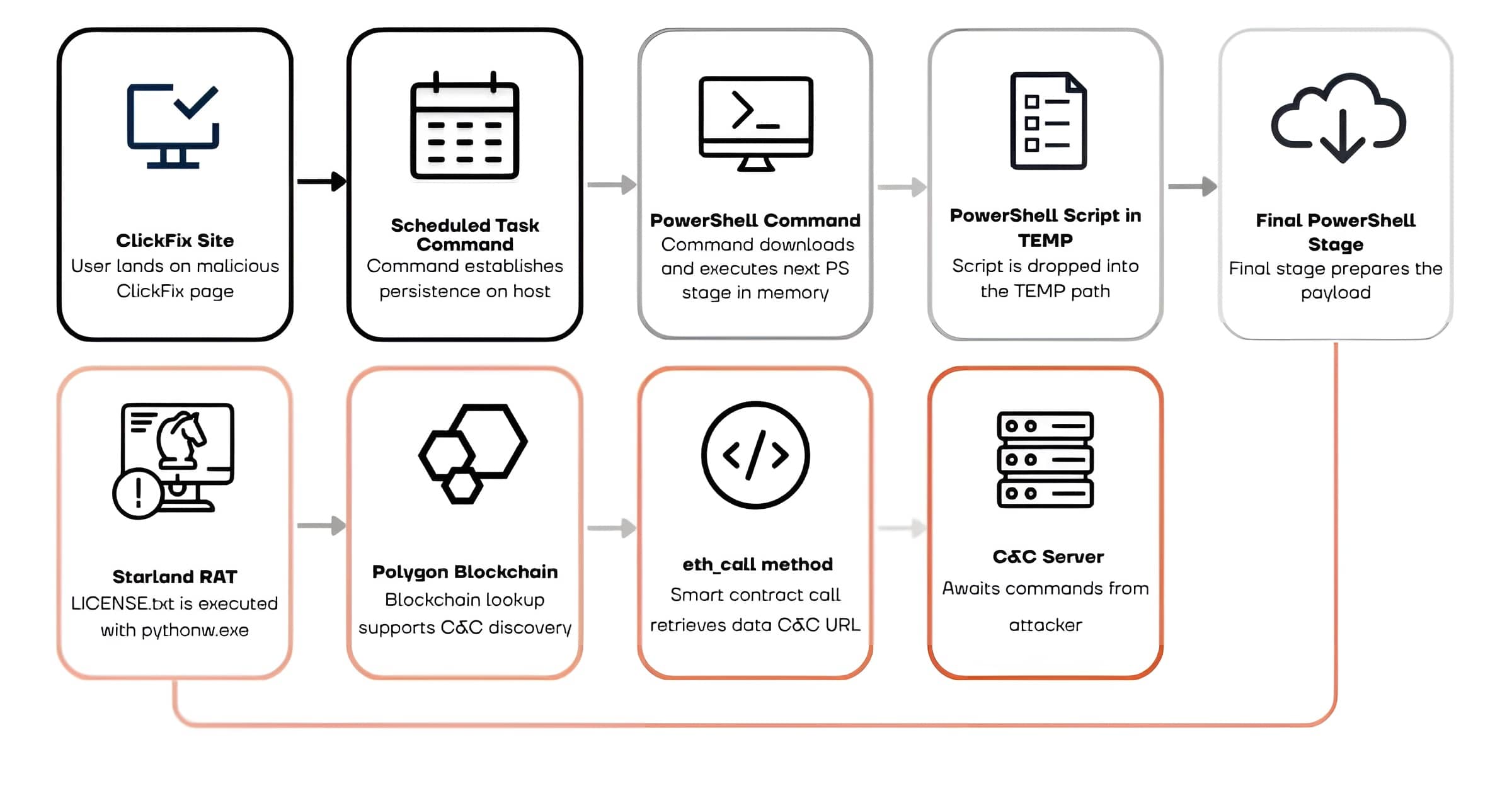ClickFix Infection Chain The Starland RAT Example 