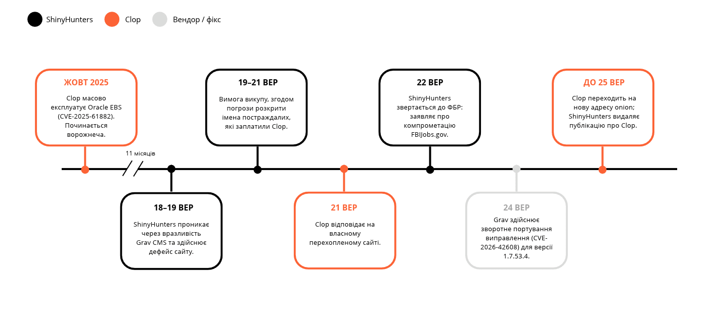 Timeline of the ShinyHunters and Clop feud, October 2025 to September 2026. Source_ Cynet CyOps September 2026 CTI Report 