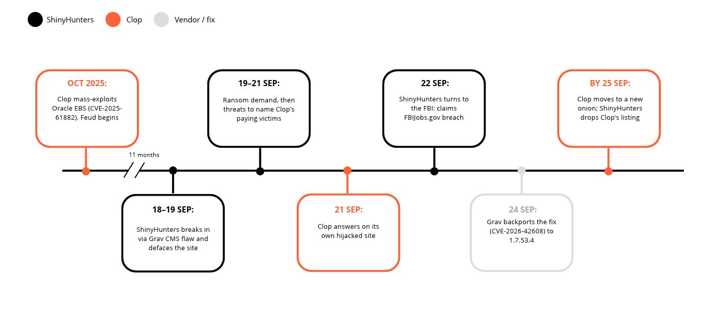 Timeline of the ShinyHunters and Clop feud, October 2025 to September 2026.
