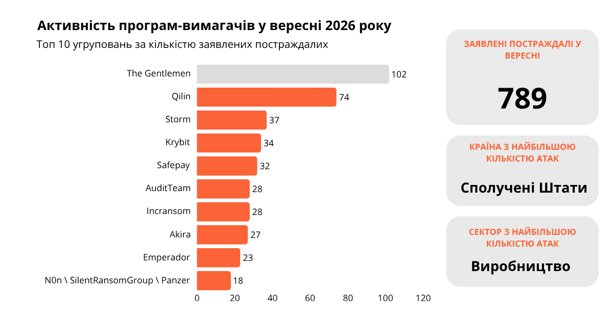 Top 10 ransomware groups by claimed victims, September 2026. Source Cynet CyOps September 2026 CTI Report (1)