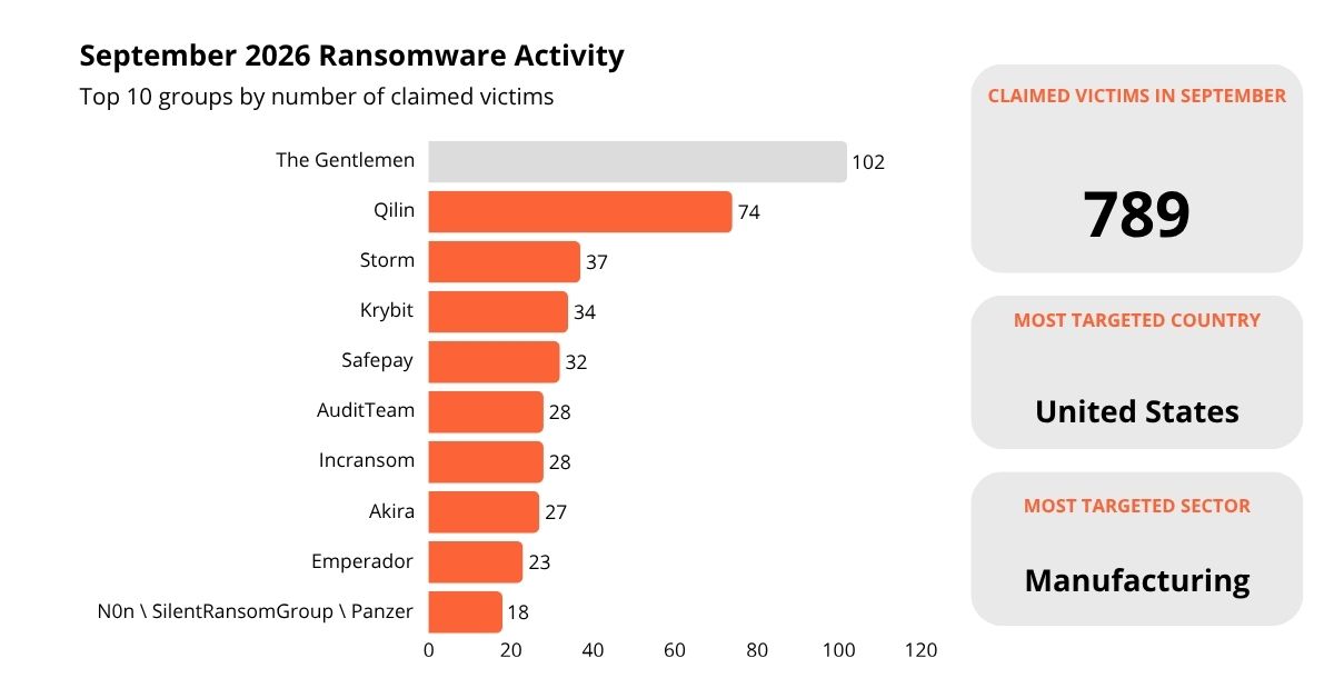 Top 10 ransomware groups by claimed victims, September 2026. Source Cynet CyOps September 2026 CTI Report